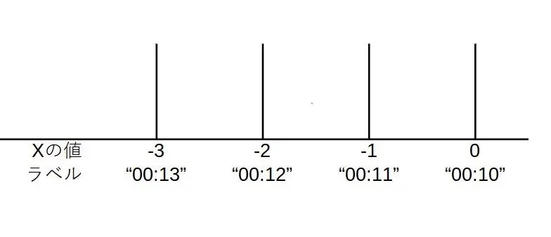 Xの値と、日付ラベルの対応付けイメージ