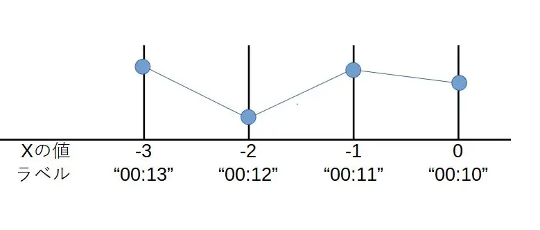 Xの値と、日付ラベルの対応させた部分にプロットするイメージ
